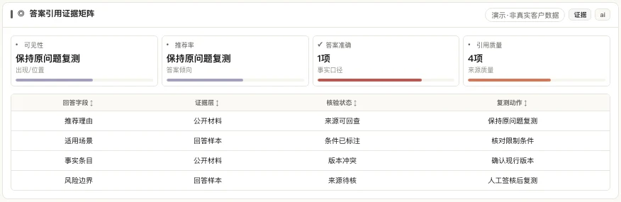 回答字段、证据层、核验状态与复测动作逐行对应的证据矩阵