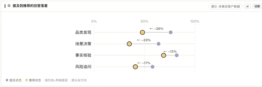 提及、推荐与事实准确性分开呈现的答案表现看板