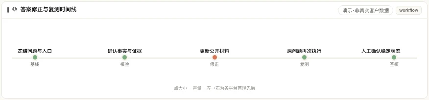 从冻结问题到人工签核的同口径复测时间线