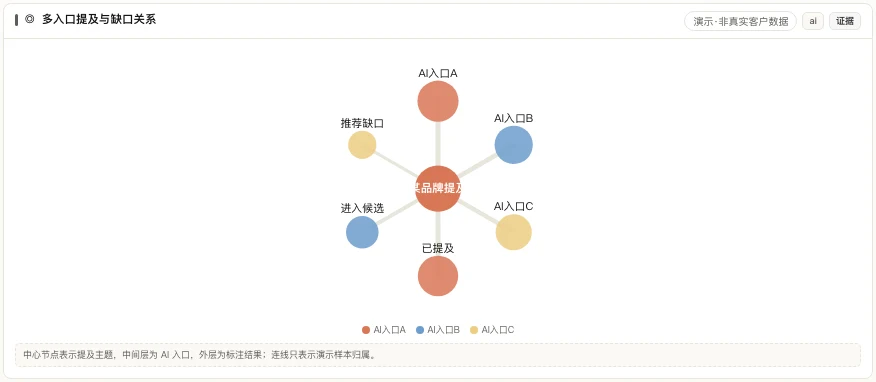 MATRIX AI 提及关系产品界面,以某品牌提及为中心连接 AI入口A/B/C 与已提及、进入候选、推荐缺口