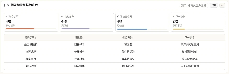 MATRIX 提及证据标注产品界面,列出记录字段、回答样本、公开材料与下一步动作