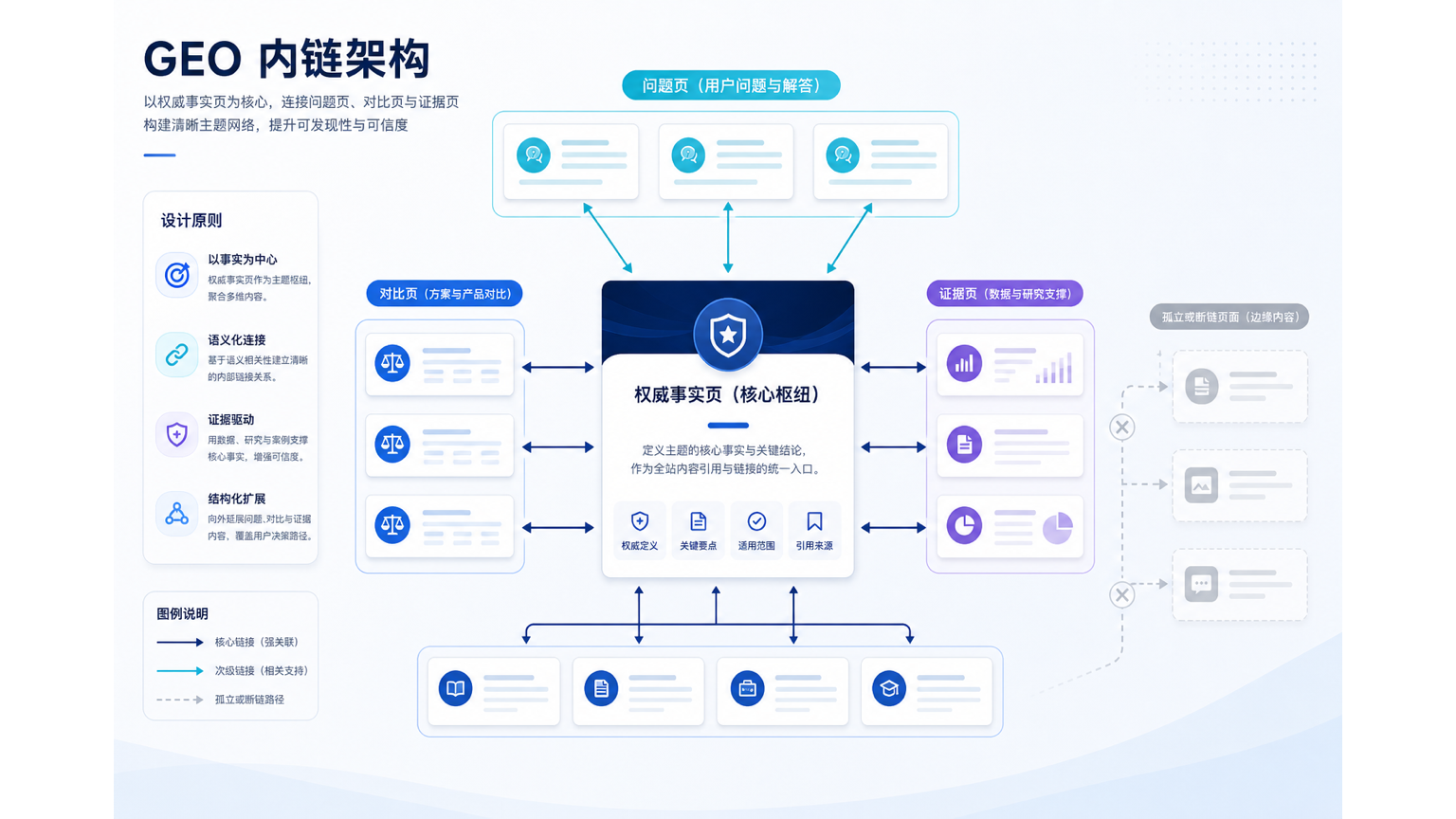 示意图:事实页作为枢纽,连接 FAQ、对比、品类与定义页