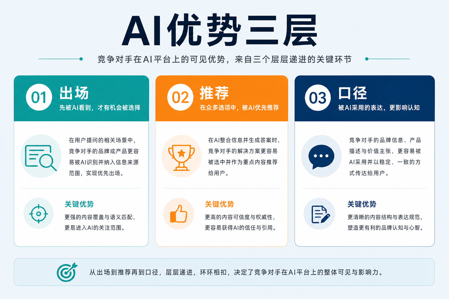 AI 优势拆成出场、推荐、口径三层