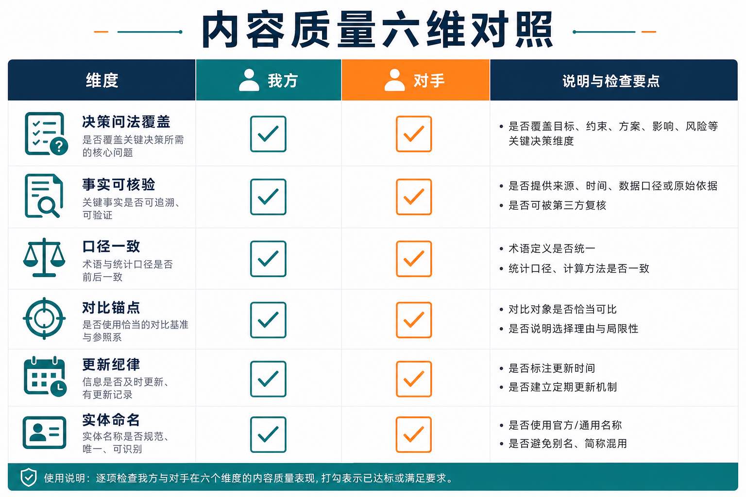 内容质量六维对照表:决策问法、事实核验、口径、锚点、更新与实体命名