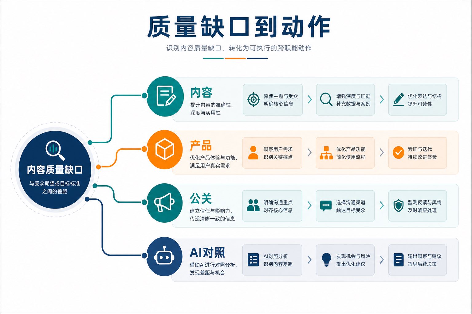 示意图:五维度评分与改进方向对照的内容质量记分表(无具体数值)