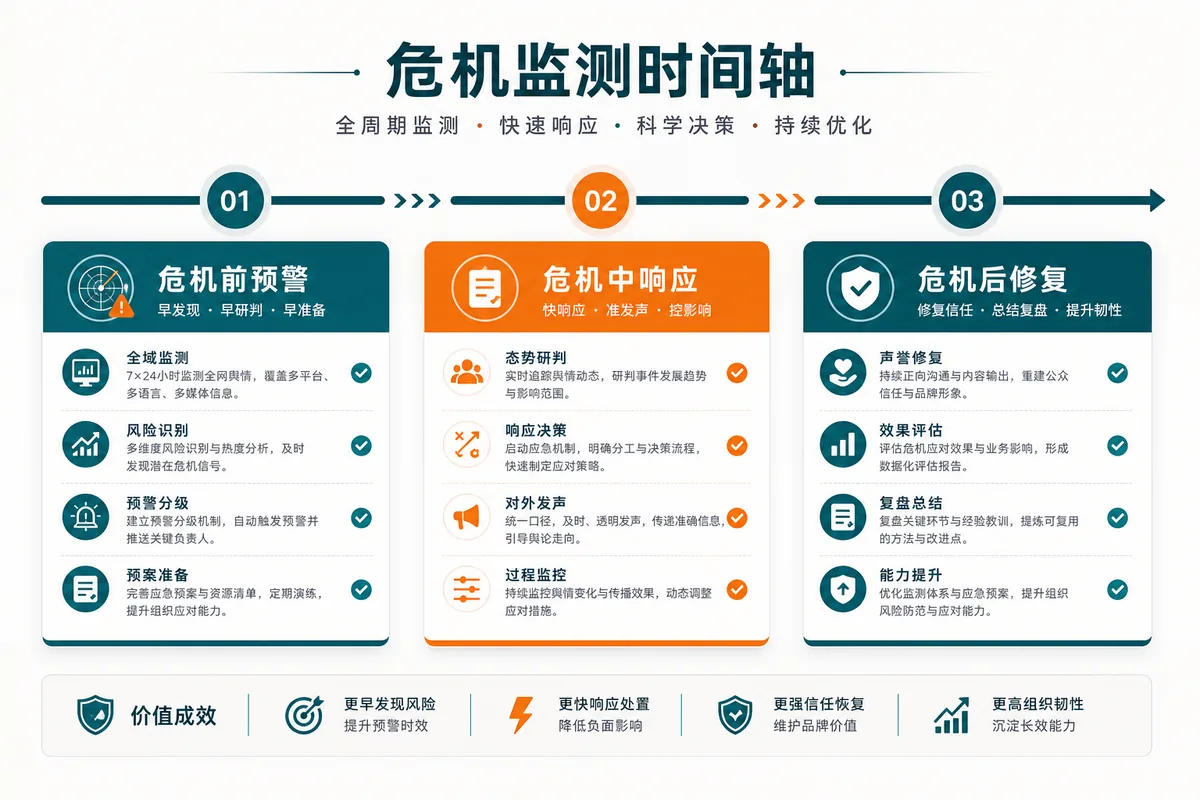 示意图:危机前预警、危机中响应、危机后修复时间轴