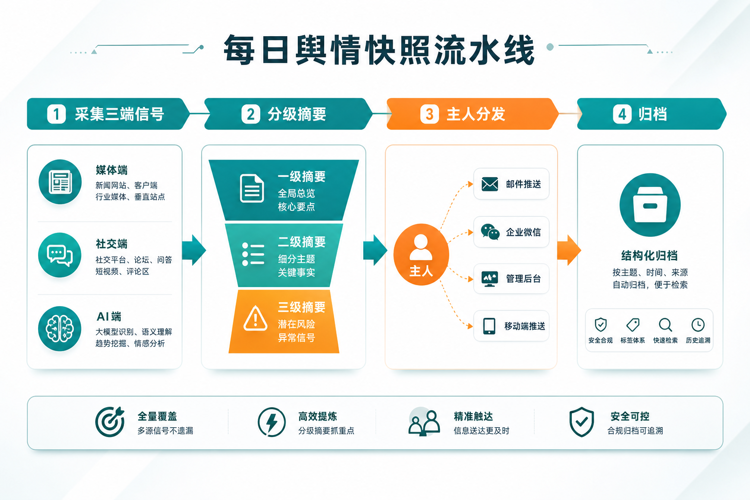 示意图:三端信号采集、分级标注与按主人分发的每日摘要流水线