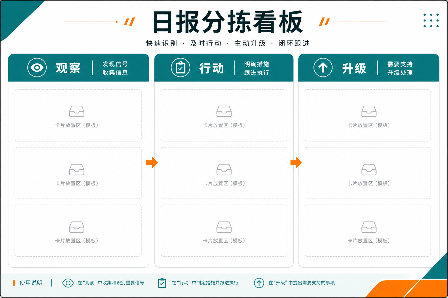 示意图:三端配额、信号级别、主人与证据类型的摘要分拣板