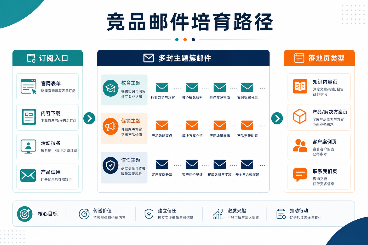 示意图:订阅入口到多封邮件主题簇再到落地页的培育路径