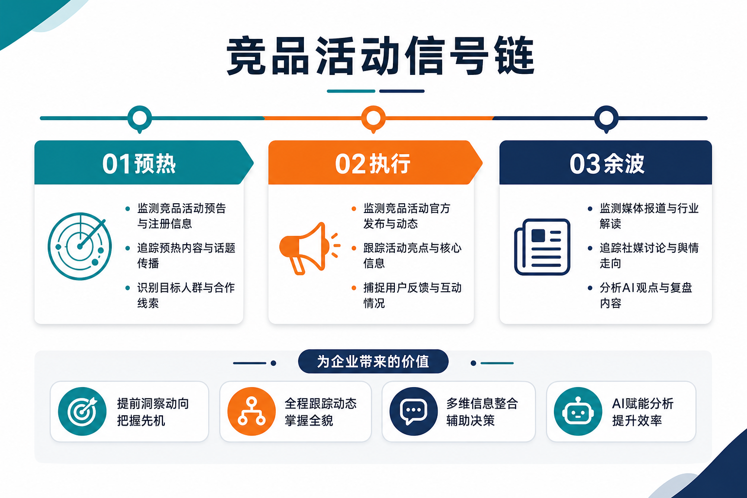 示意图:竞品活动预热、执行、余波三段信号链与分级触发