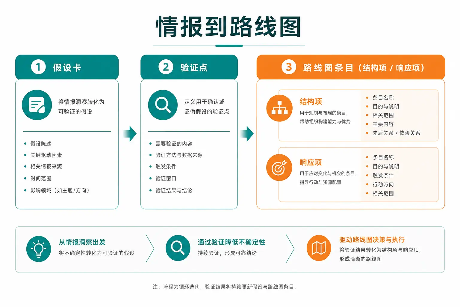从竞品情报到产品路线图的翻译链路