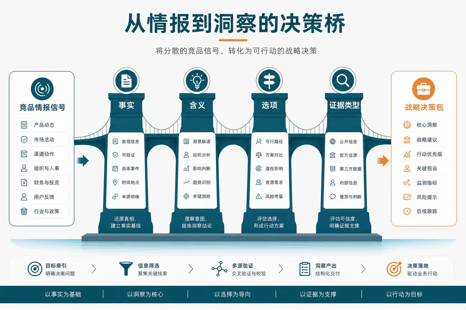 示意图:竞品信号、假设、决策问题与动作的四步整合链路