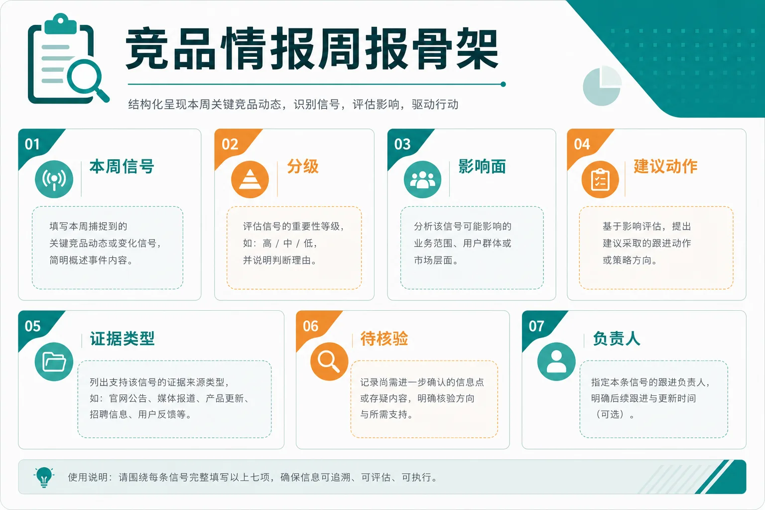 示意图:本周信号、分级、影响面、建议动作、证据类型、待核验、负责人七块核心字段