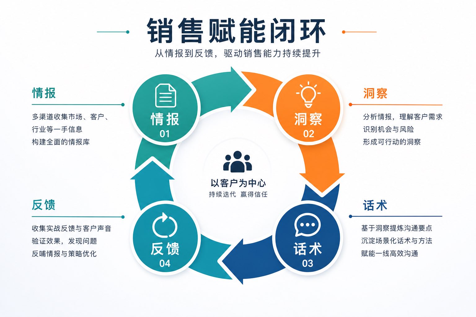示意图:从竞品监测信号到销售话术卡的转化路径(无具体数值)