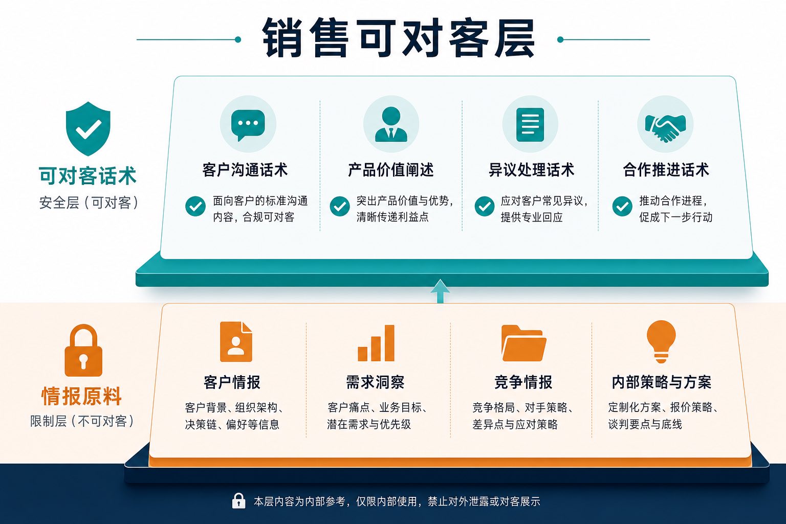 示意图:客户常见问题、可核验回应与底线话术组成的异议处理卡板(无具体数值)