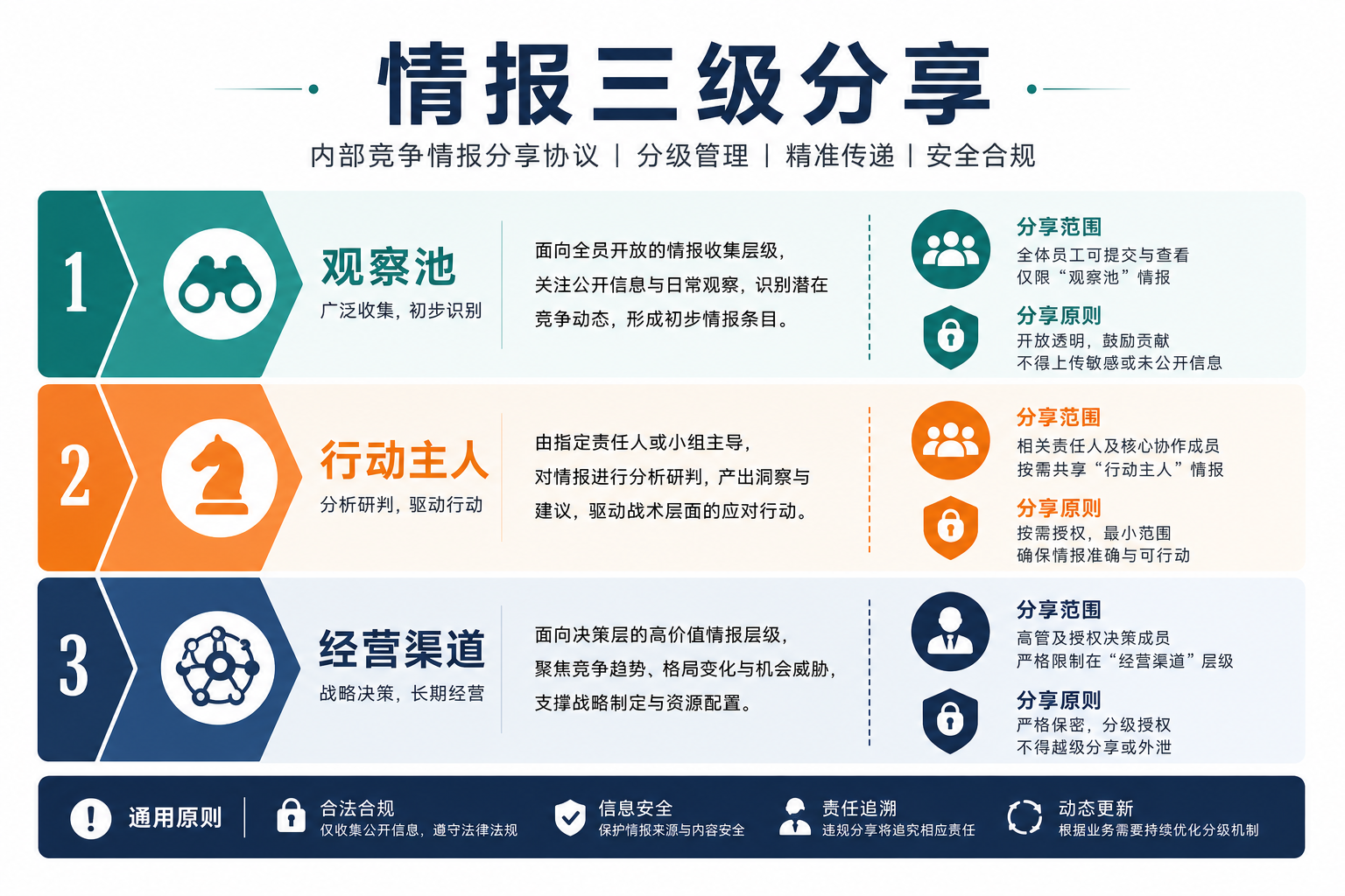 情报三级分享:池、主人、经营渠道