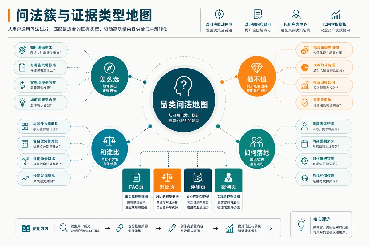 示意图:竞品问法簇与证据类型地图(无具体排名)