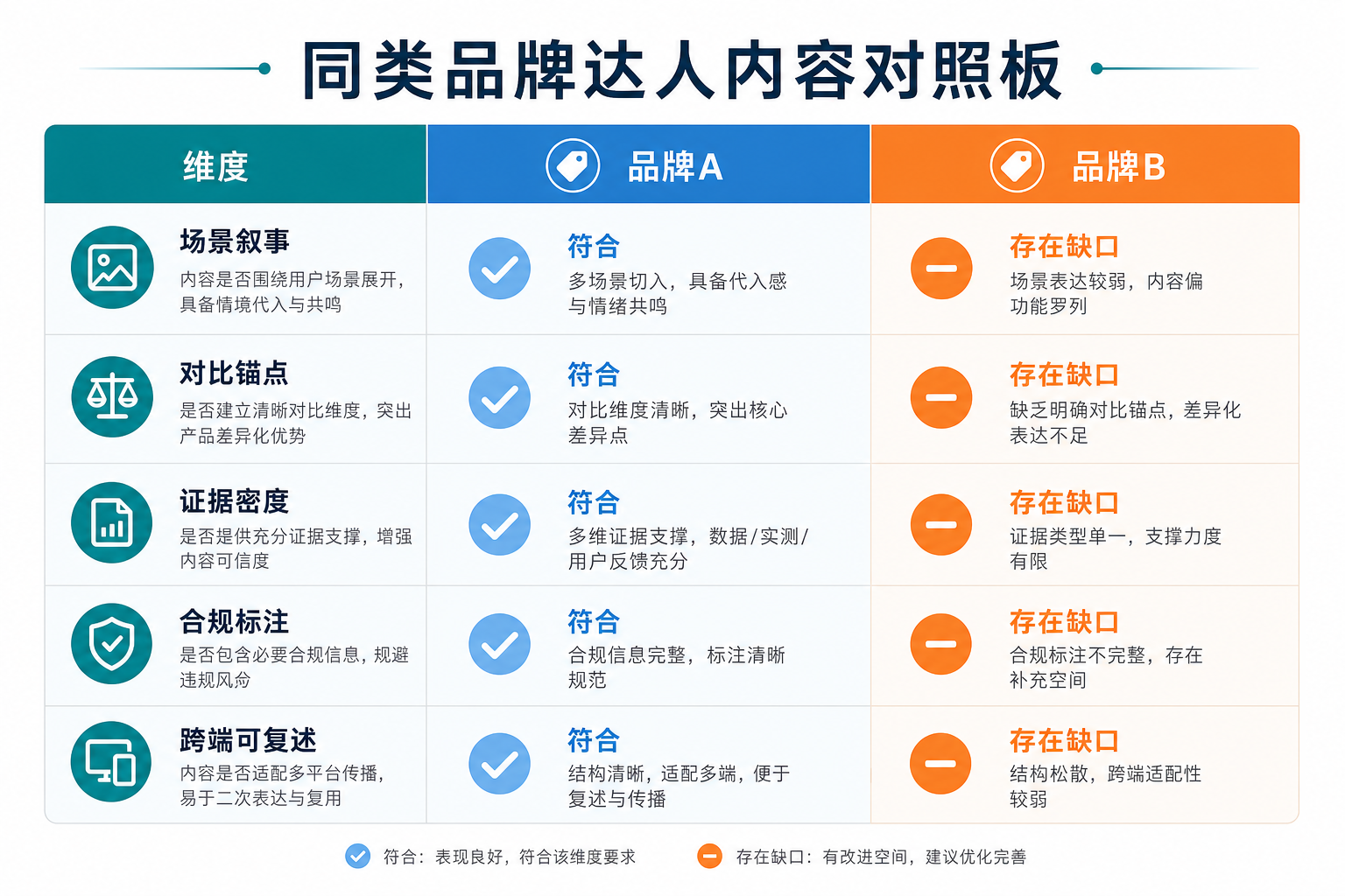 示意图:场景叙事、对比锚点、证据密度、合规标注、跨端可复述性五维达人内容对照板