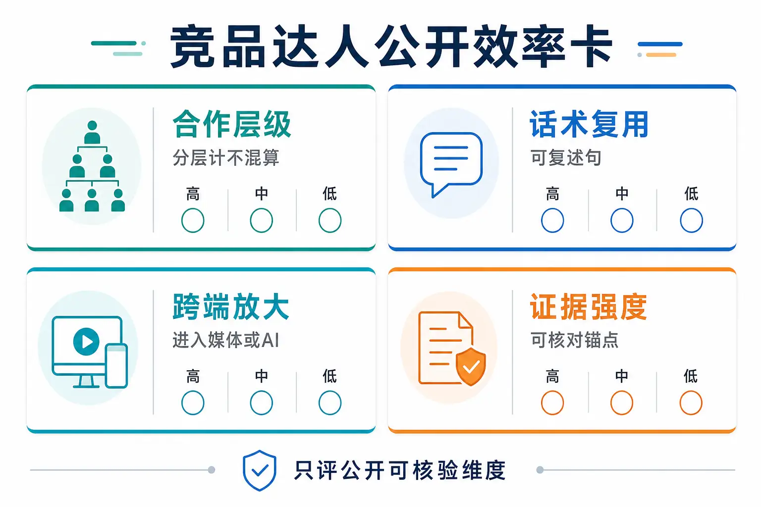 示意图:合作层级、话术复用、跨端放大、证据强度四维构成的达人效率对照卡