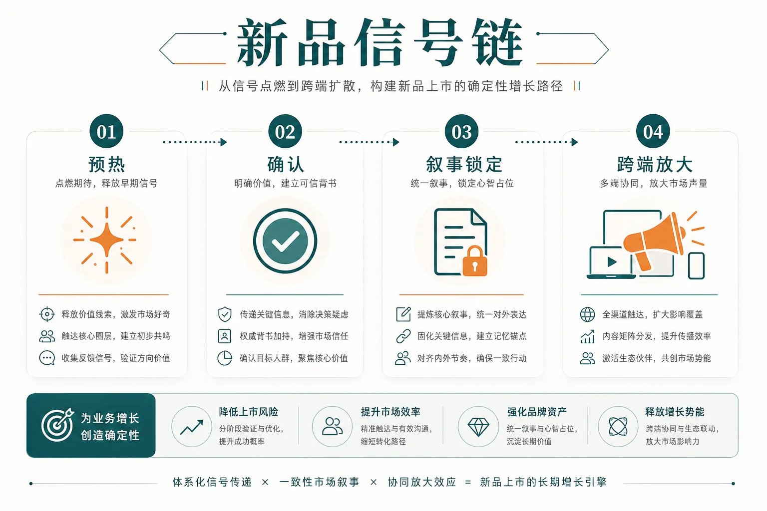 示意图:预热、确认、叙事锁定、跨端放大四段信号链