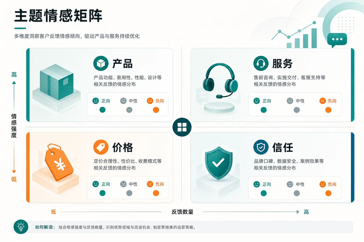 示意图:产品、服务、价格、信任四类主题的情感矩阵