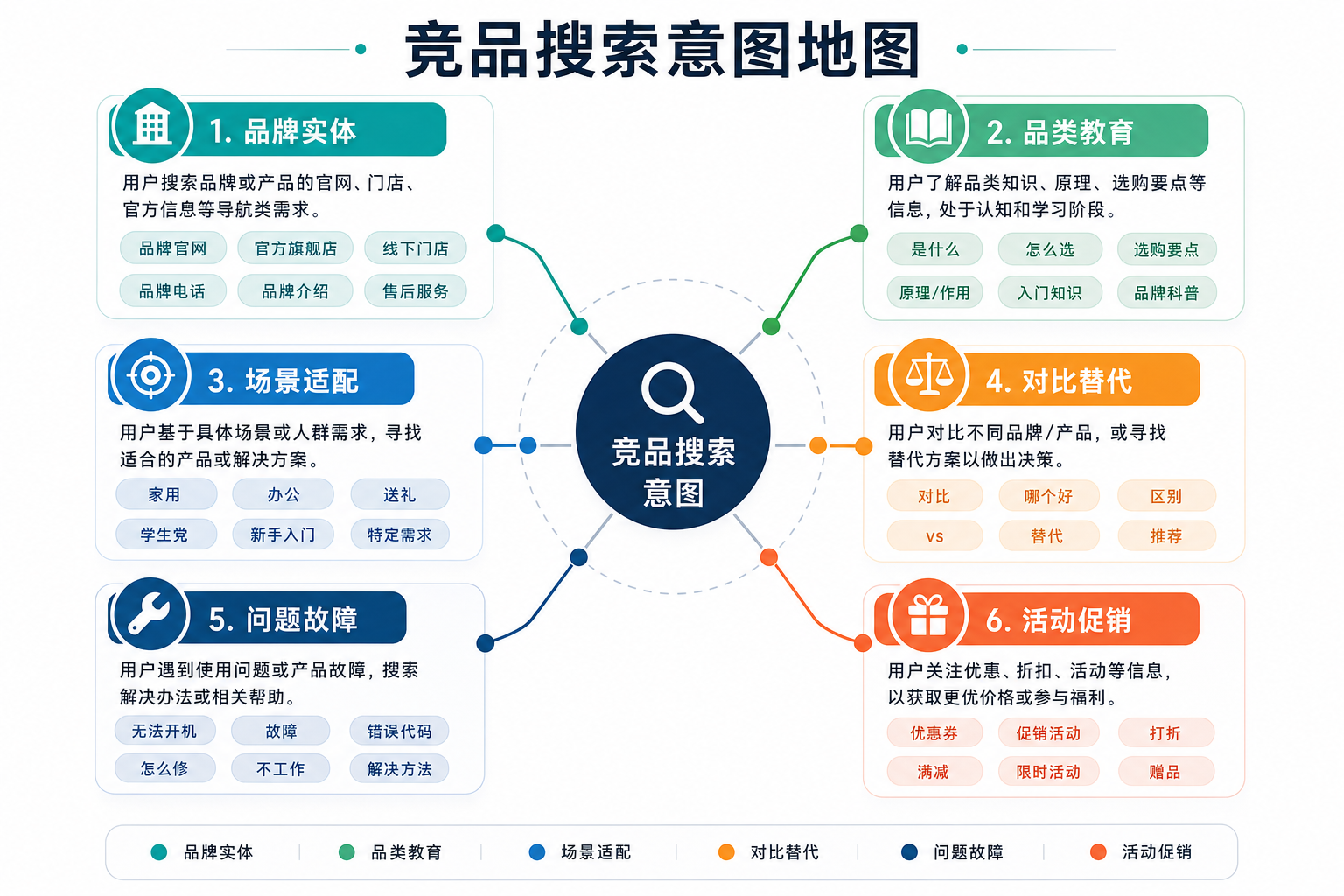 示意图:品牌、品类、场景、对比、问题等意图簇构成的竞品SEO地图