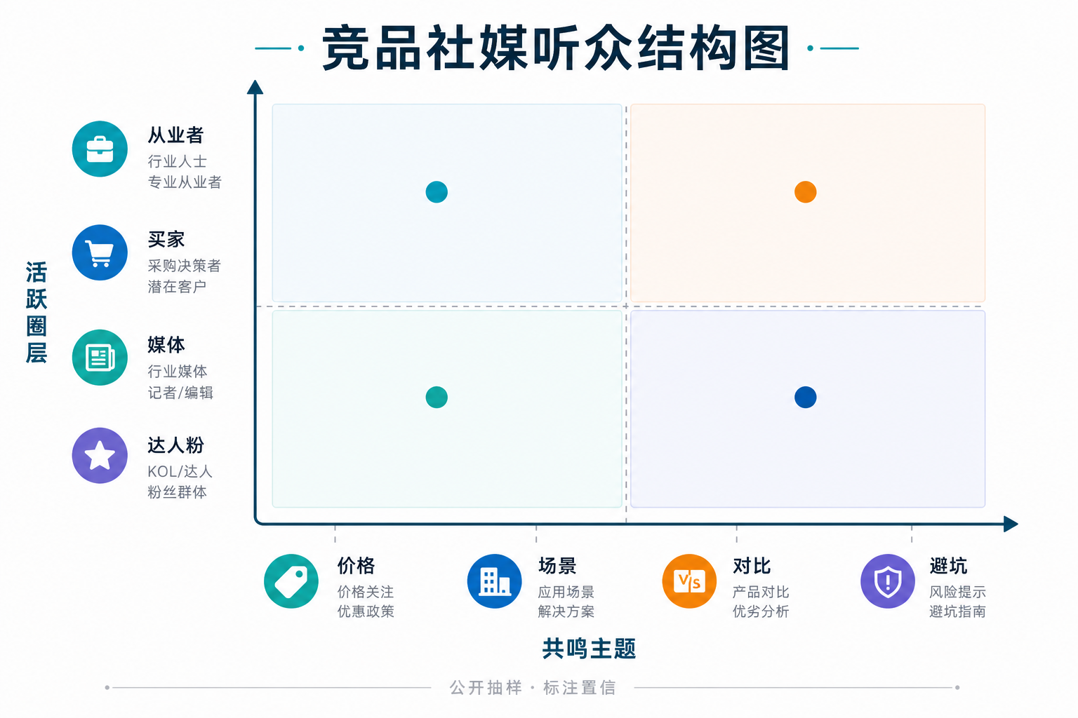 示意图:互动人群、重叠关注、活跃话题、迁移信号四维结构图(无虚构画像百分比)