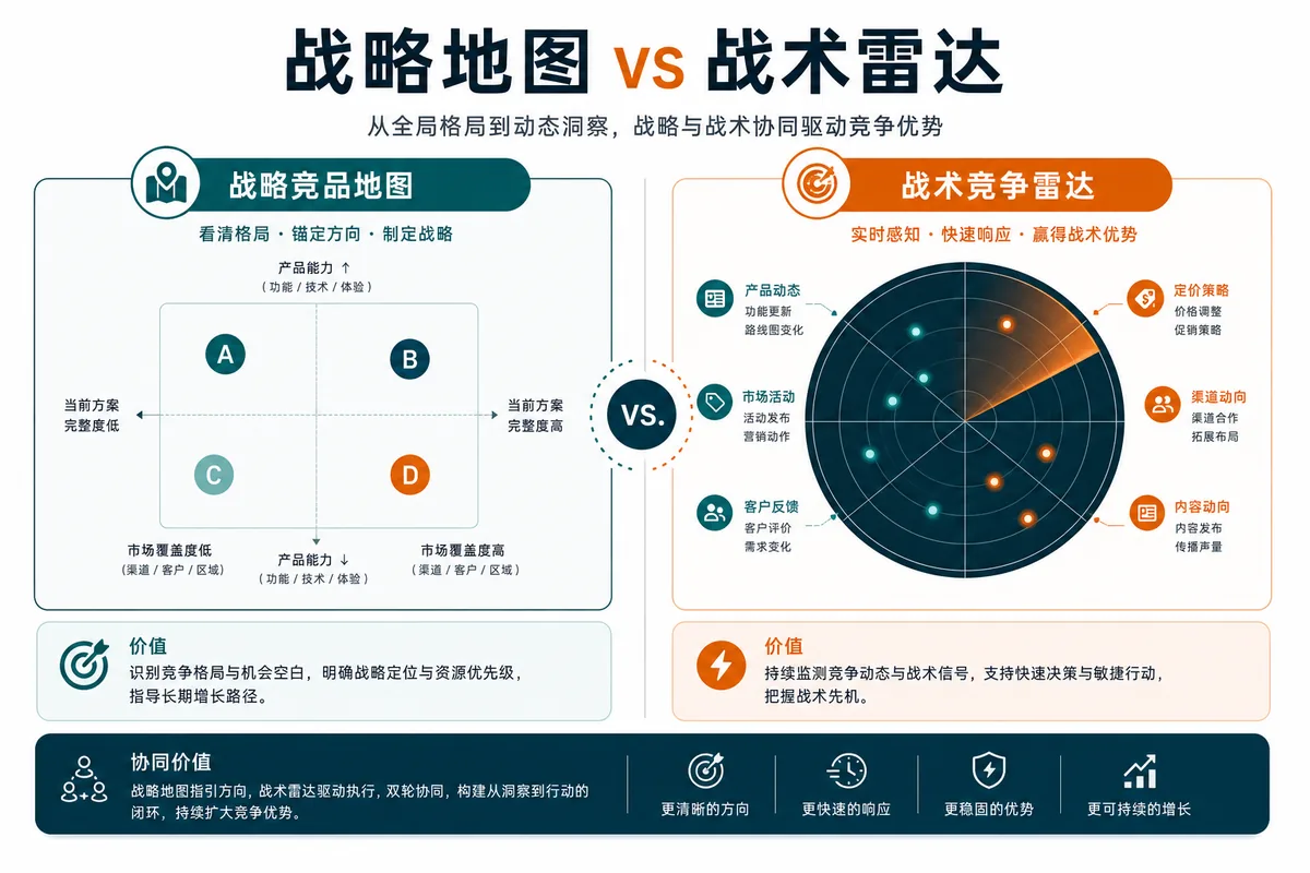战略竞品地图与战术雷达的分工