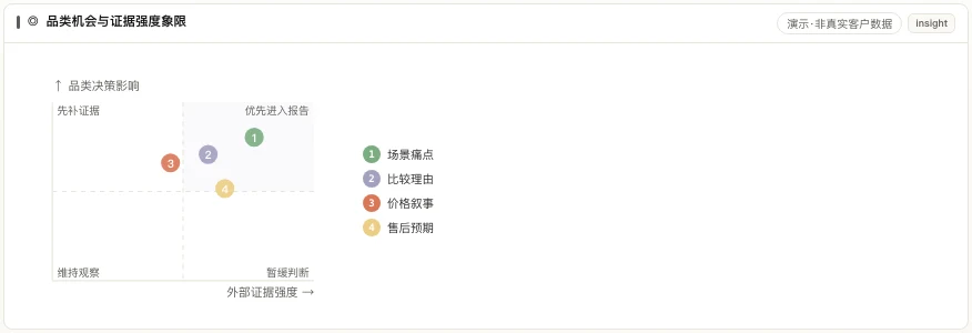 MATRIX 品类机会与证据强度象限,按外部证据与决策影响排列验证优先级