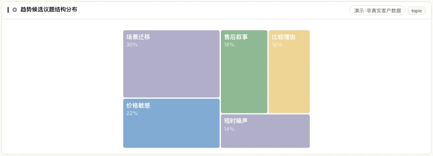MATRIX 趋势候选议题结构分布,展示场景迁移、价格敏感与短时噪声