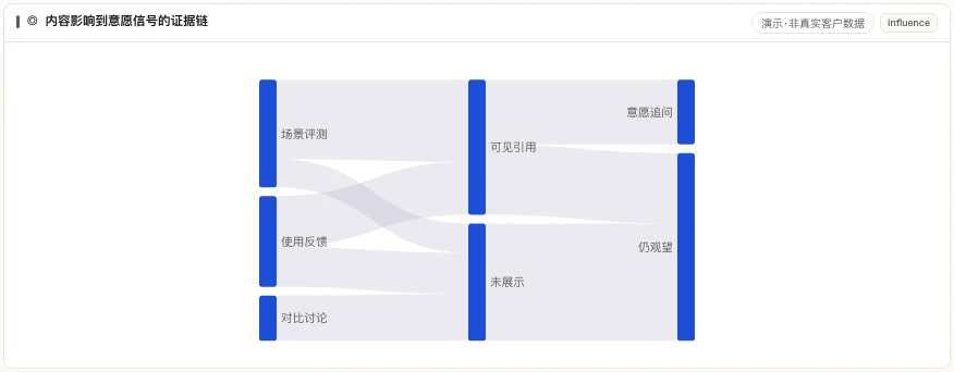 内容影响到意愿信号的证据链:评测、引用与意愿追问