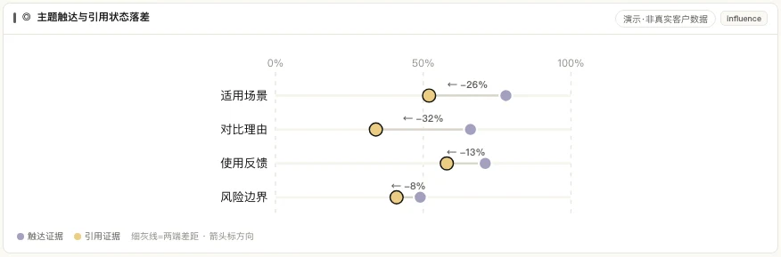 主题触达与引用状态落差对照