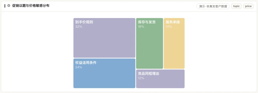 到手价、权益、履约与服务议题的合成相对分布