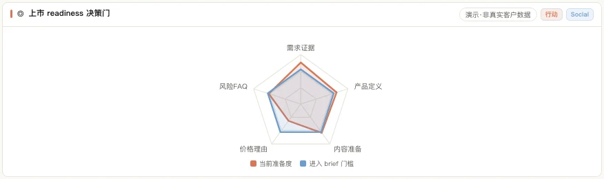 MATRIX 上市准备度雷达产品界面,对照需求证据、产品定义、内容准备、价格理由和风险 FAQ 的当前状态与进入 brief 门槛