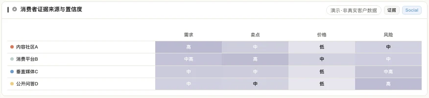 MATRIX 消费证据热力图产品界面,比较内容社区、消费平台、垂直媒体和公开问答对需求、卖点、价格和风险的支持强度