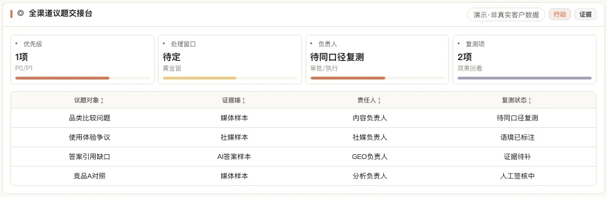 MATRIX 全渠道交接台产品界面,列出议题对象、证据端、责任人与复测状态