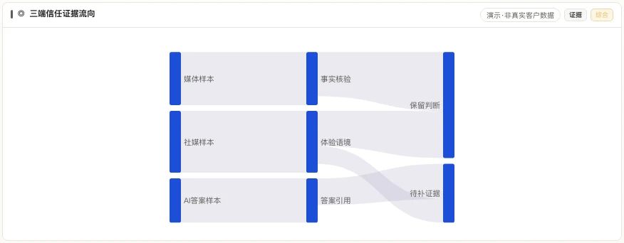 MATRIX 全渠道证据流向产品界面,展示媒体样本、社媒样本与 AI答案样本如何进入保留判断或待补证据