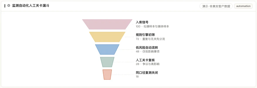 MATRIX 监测自动化漏斗产品界面,展示入库信号经规则引擎初筛后进入低风险自动流转或人工关卡复核