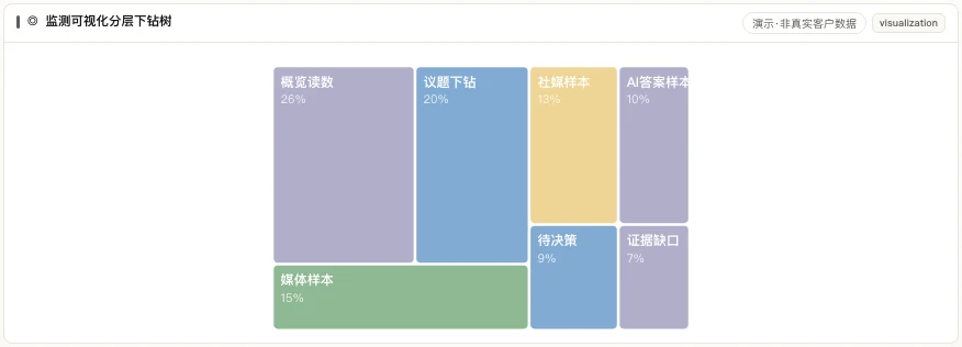 MATRIX 监测可视化下钻树产品界面,从概览读数连到议题下钻、媒体样本、社媒样本、AI答案样本与证据缺口