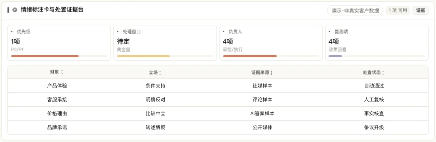 MATRIX 情绪标注卡证据台,展示对象、立场、证据来源与处置状态