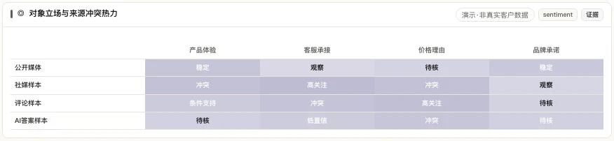 MATRIX 品牌情绪对象立场热力界面,按来源与对象展示冲突与低置信状态