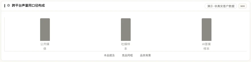 跨平台声量同口径构成堆叠图