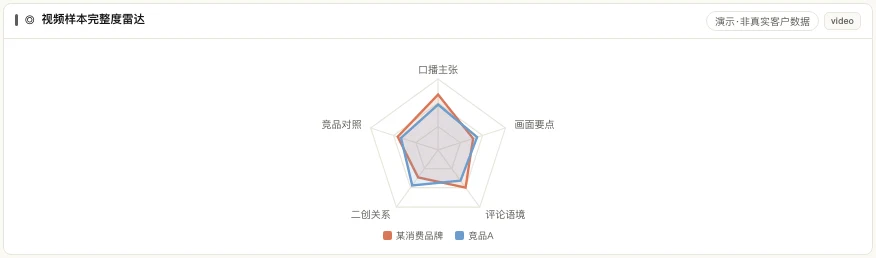 视频样本完整度雷达