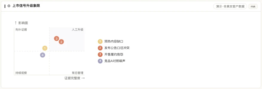 上市信号升级象限产品界面