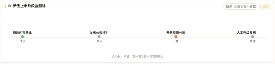新品上市阶段监测轴产品界面