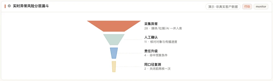MATRIX 实时监测风险分层漏斗,展示采集异常、人工确认、责任升级与同口径复测