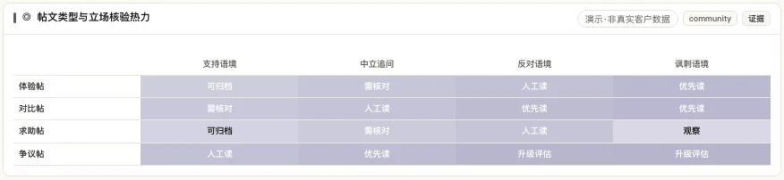 MATRIX 帖文类型与立场核验热力,标出需人工阅读与升级评估的交叉格