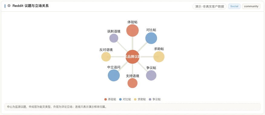 MATRIX Reddit 议题与立场关系视图,连接体验帖、对比帖、求助帖、争议帖与评论立场