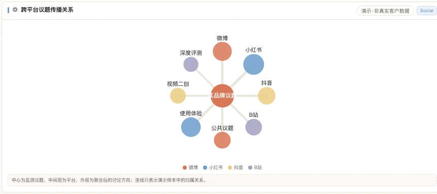 MATRIX 社媒传播关系产品界面,以某品牌议题为中心连接微博、小红书、抖音、B站及对应讨论方向