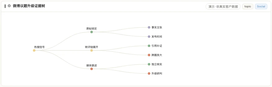 微博议题升级证据树:从热搜信号到原帖锁定、转评链与升级研判,演示·非真实客户数据